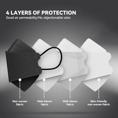 Illustration showing four layers of mask protection: non-woven fabric, melt-blown fabric, and skin-friendly non-woven fabric.