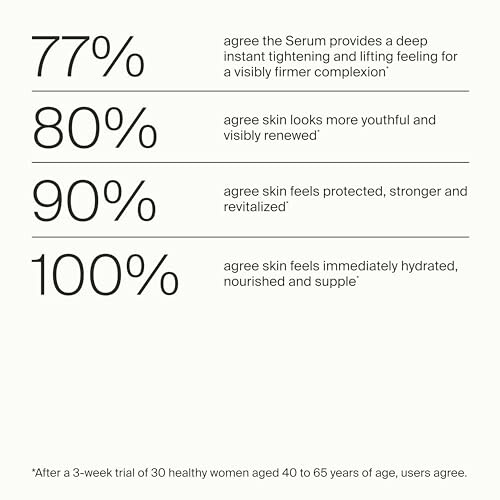 Survey results showing percentages of user agreement on serum benefits.