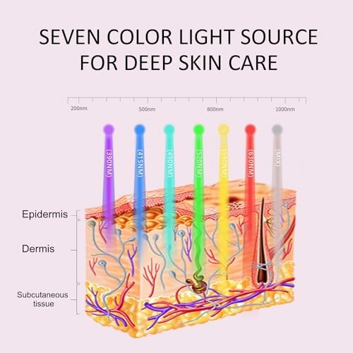 Diagram of seven color light sources for deep skin care with epidermis, dermis, and subcutaneous tissue layers.