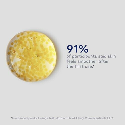 91% of participants said skin feels smoother after first use.