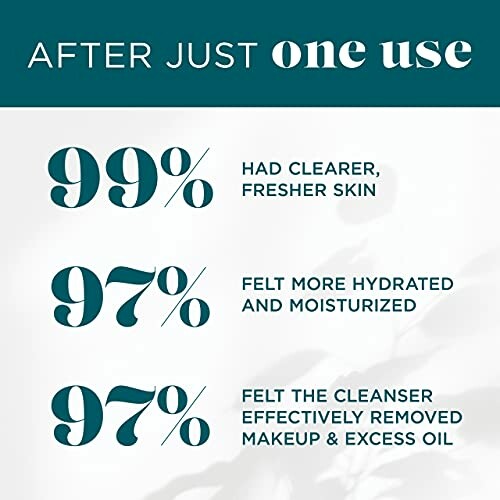 Skincare statistics showing 99% had clearer skin, 97% felt more hydrated, 97% felt makeup removal